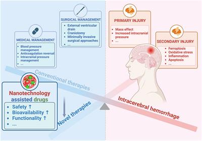 Advances of nanotechnology for intracerebral hemorrhage therapy